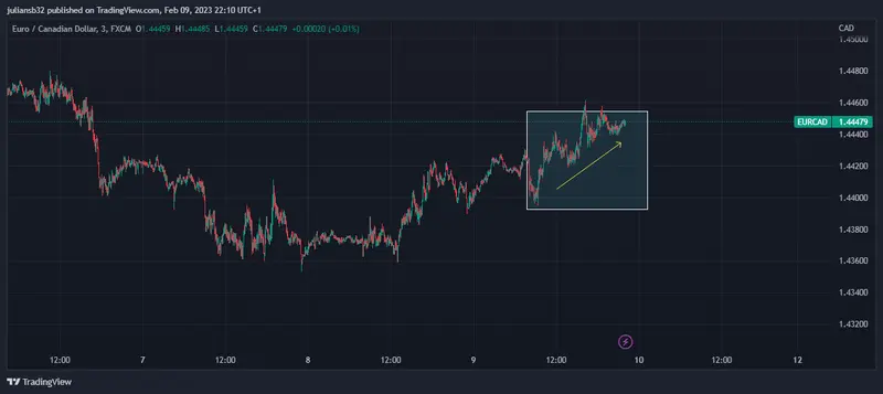 precio del euro dolar canadiense eurcad sube vicepresidente del bce habla de la inflacion y del euro digital grafika numer 1