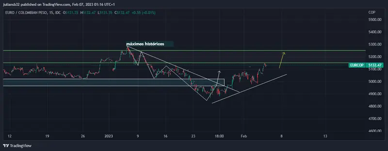 precio del euro frente al peso colombiano rumbo a maximos historicos wall street inicia la semana en rojo grafika numer 1