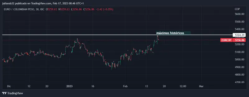 precio del euro en colombia marca nuevos maximos historicos wall street cierra en rojo grafika numer 1