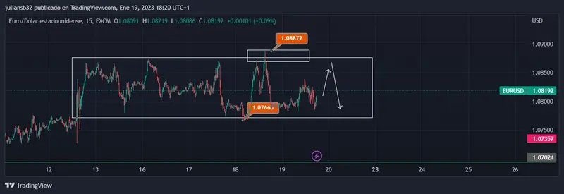 precio del euro dolar lucha en los 10800 se acaba el impulso para el ibex 35 se acaban los rallys grafika numer 1