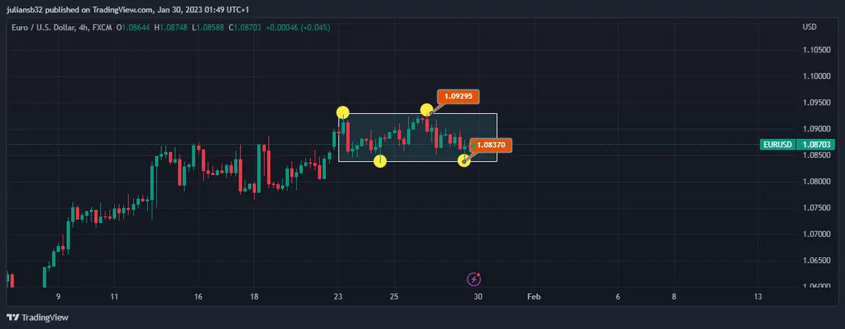 precio del euro dolar eurusd abre estable a la espera de los movimientos de la fed y del bce se viene ruido en forex grafika numer 1