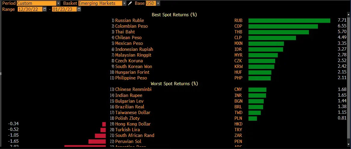 peso colombiano cop la segunda mejor moneda en el mundo este 2023 wall street inicia la semana en positivo grafika numer 1