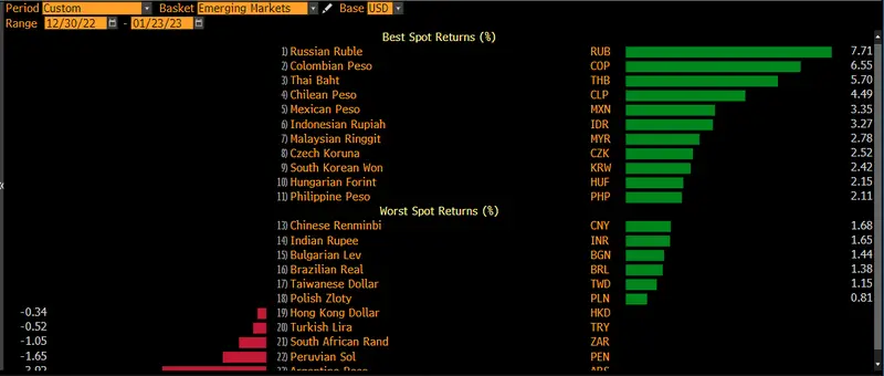 peso colombiano cop la segunda mejor moneda en el mundo este 2023 wall street inicia la semana en positivo grafika numer 1