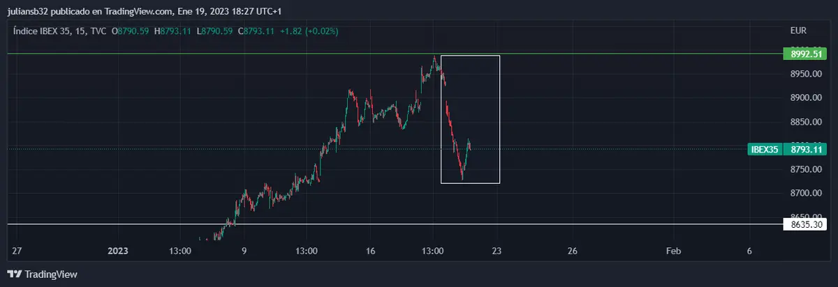 precio del euro dolar lucha en los 10800 se acaba el impulso para el ibex 35 se acaban los rallys grafika numer 2