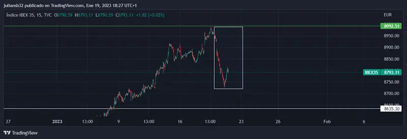 precio del euro dolar lucha en los 10800 se acaba el impulso para el ibex 35 se acaban los rallys grafika numer 2