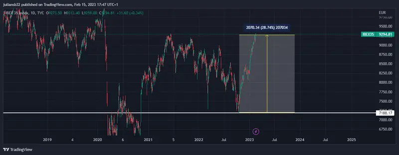 cotizacion del ibex 35 sube a pesar de los malos datos de ipc en espana lagarde hablara cuando cierre el mercado grafika numer 1