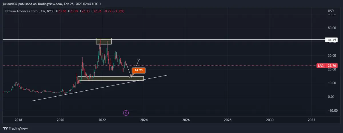 el precio de litio baja en los ultimos meses y genera atraccion en las mineras gm le apuesta a lac grafika numer 1