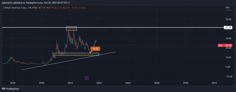 el precio de litio baja en los ultimos meses y genera atraccion en las mineras gm le apuesta a lac grafika numer 1