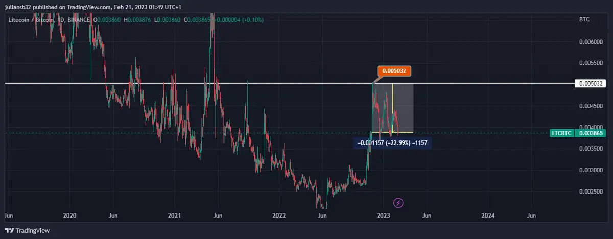 precio de litecoin frente al bitcoin ltcbtc pierde mas de un 10 este ano los inversores prefieren criptos fuertes grafika numer 1