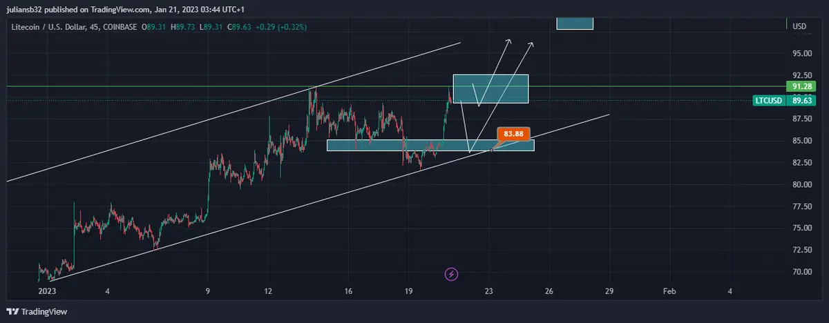 precio de litecoin rumbo a los 100 usd siguen las quiebras de las criptoempresas grafika numer 1