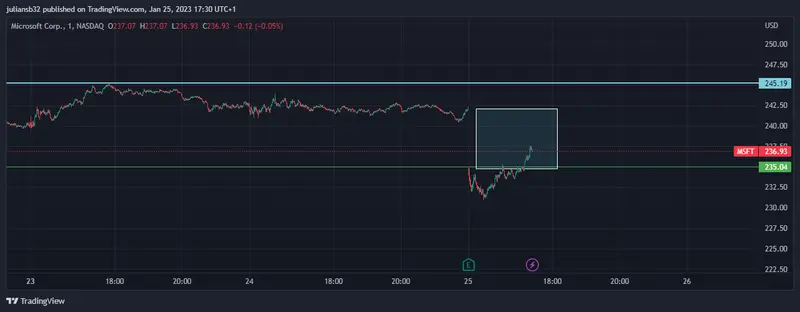 cotizacion del indice nasdaq 100 baja por los reportes de beneficios de las empresas inversores aprovechan para recoger ganancias grafika numer 1