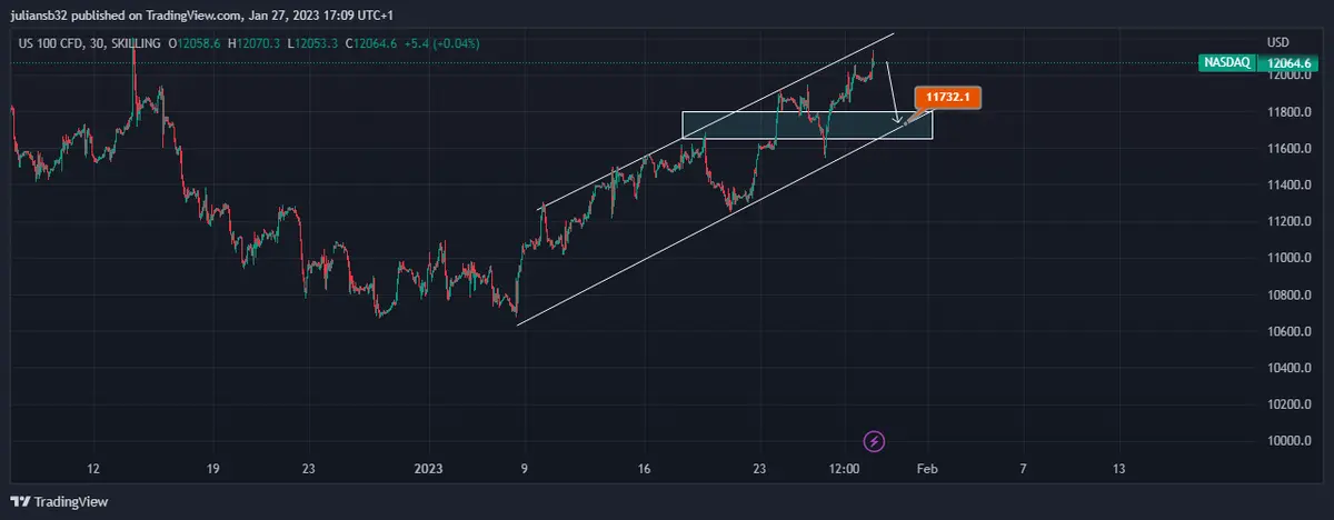 cotizacion del indice nasdaq 100 por encima de los 12000 puntos esperan bajadas de tipos rapidamente grafika numer 1