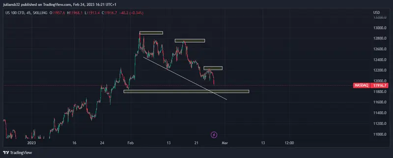 cotizacion del nasdaq 100 lucha en los 12000 puntos dato de pce opaca el riesgo grafika numer 1