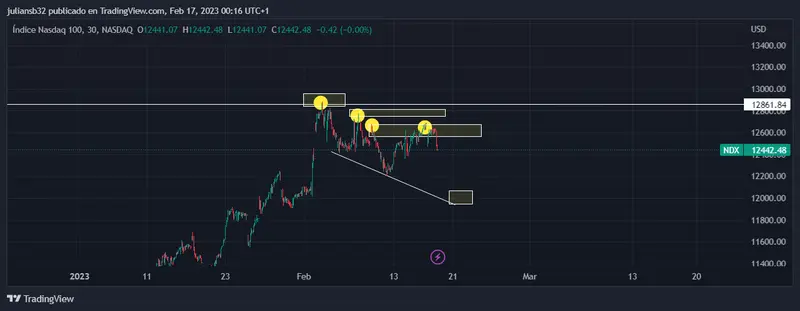 bullard de la fed ve la posibilidad de aumentar 50 puntos basicos y el nasdaq 100 recoge ganancias grafika numer 1