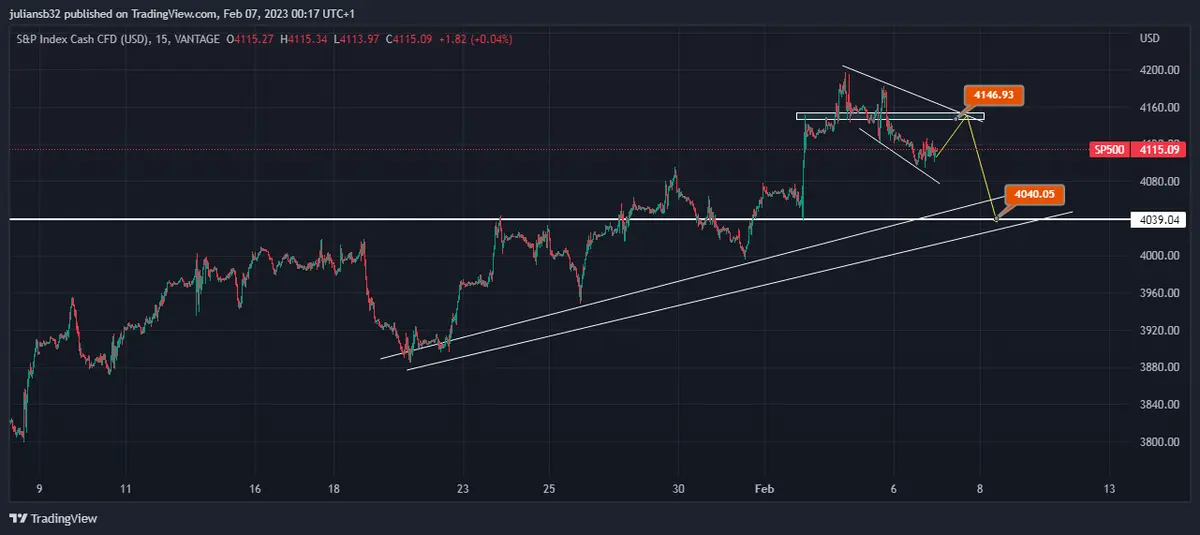 cotizacion del indice standard poors 500 rumbo a los 4000 puntos pronostico para esta semana grafika numer 1