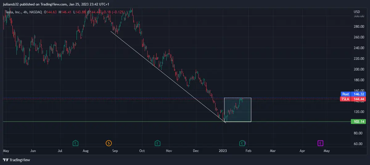 tesla supera las expectativas del mercado en los informes del ultimo trimestre del 2022 tesla renace en bolsa grafika numer 1