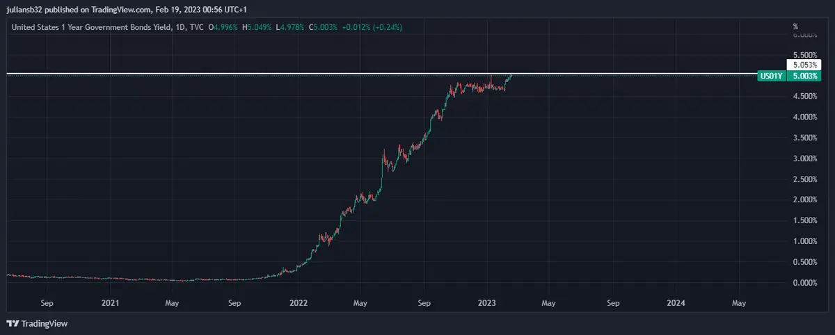 rendimientos de los bonos a 1 ano en estados unidos al 5 no es momento de comprar bolsa y si de ahorrar grafika numer 1