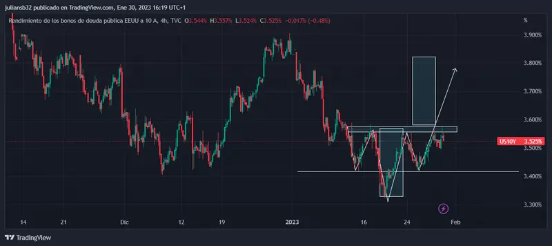 los rendimientos de los bonos suben a la espera de la reunion de la fed y opaca el mercado critpo grafika numer 1