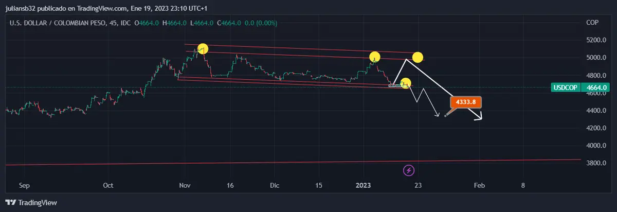 precio del dolar peso colombiano usdcop marca nuevos minimos en los ultimos 3 meses wall street sigue desangrando grafika numer 1