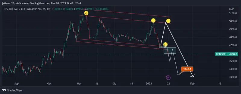 cotizacion del dolar en colombia usdcop se hunde wall street cierra optimista grafika numer 1