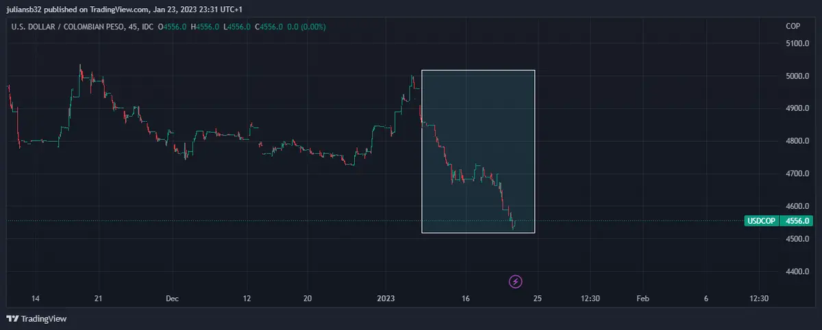 peso colombiano cop la segunda mejor moneda en el mundo este 2023 wall street inicia la semana en positivo grafika numer 2