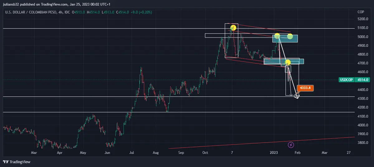 el dolar en colombia sigue a la baja y va por los 4500 cop wall street mixto grafika numer 1