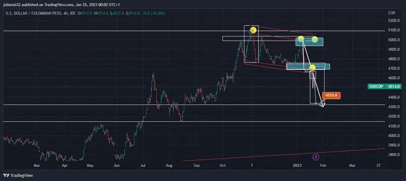 el dolar en colombia sigue a la baja y va por los 4500 cop wall street mixto grafika numer 1