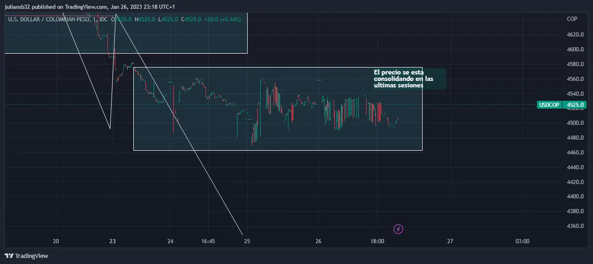 cotizacion dolar peso colombiano usdcop bajo ligeramente wall street retoma el rally grafika numer 1