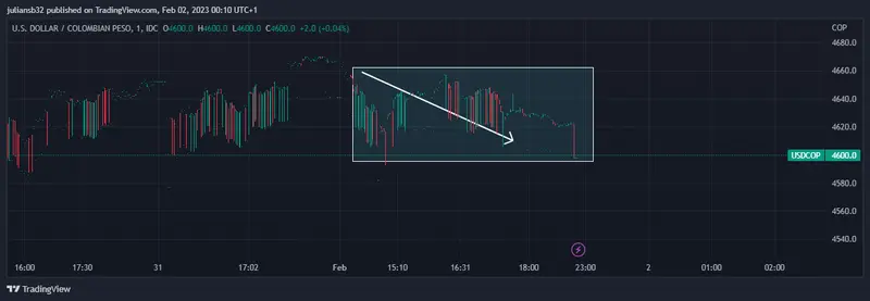 precio del dolar peso colombiano usdcop baja wall street inicia febrero con ganancias grafika numer 1