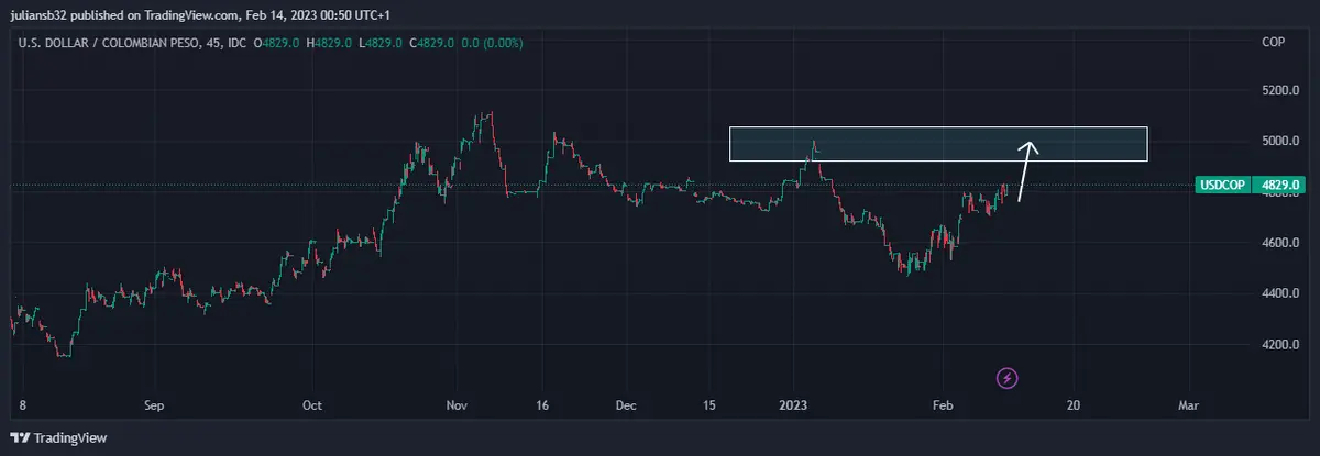 precio del dolar en colombia usdcop sube wall street en verde se esperan protestas contra petro grafika numer 1