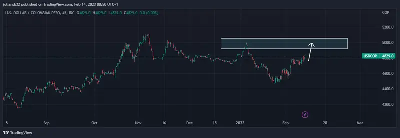 precio del dolar en colombia usdcop sube wall street en verde se esperan protestas contra petro grafika numer 1