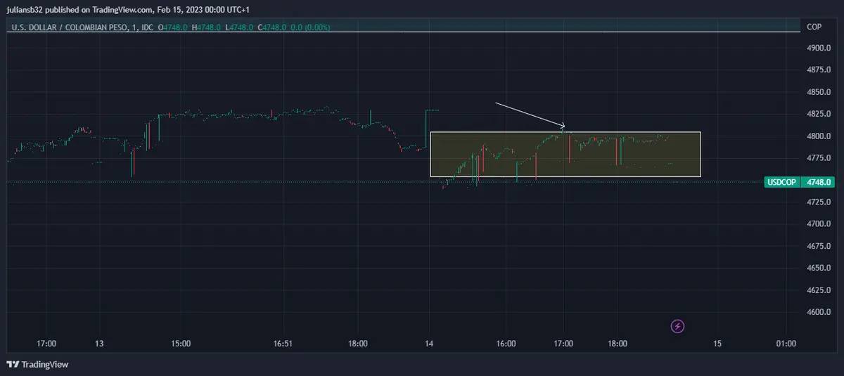 precio del dolar peso colombiano baja ligeramente wall street digiere el dato de ipc grafika numer 1