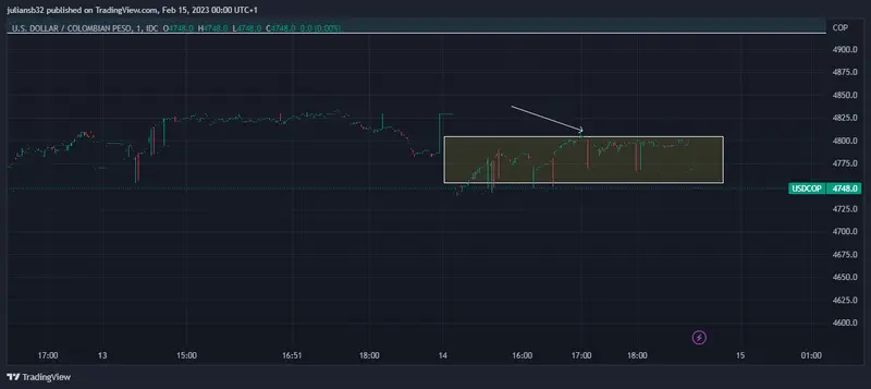 precio del dolar peso colombiano baja ligeramente wall street digiere el dato de ipc grafika numer 1