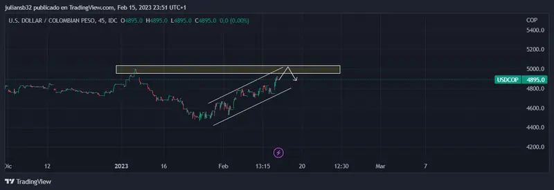 precio del dolar en colombia usdcop rumbo a los 5000 cop wall street con ganancias la politica debilita al cop grafika numer 1