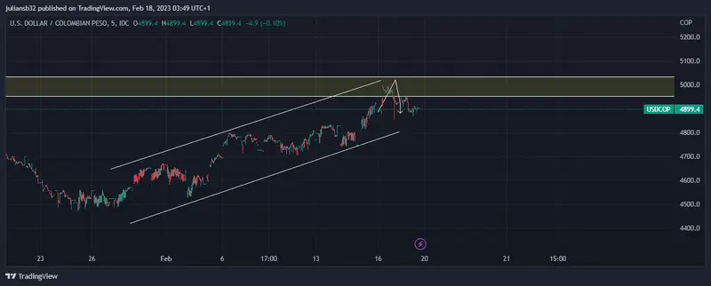 precio del dolar en colombia baja wall street cierra mixto semana de infarto grafika numer 1