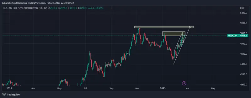 precio del dolar peso colombiano usdcop cerca de los 5000 cop wall street en panico grafika numer 1