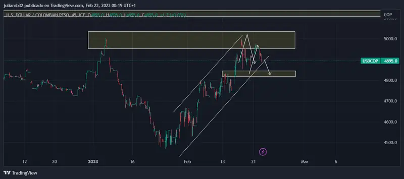 precio del dolar en colombia usdcop toma un descanso wall street cierra mixto grafika numer 1