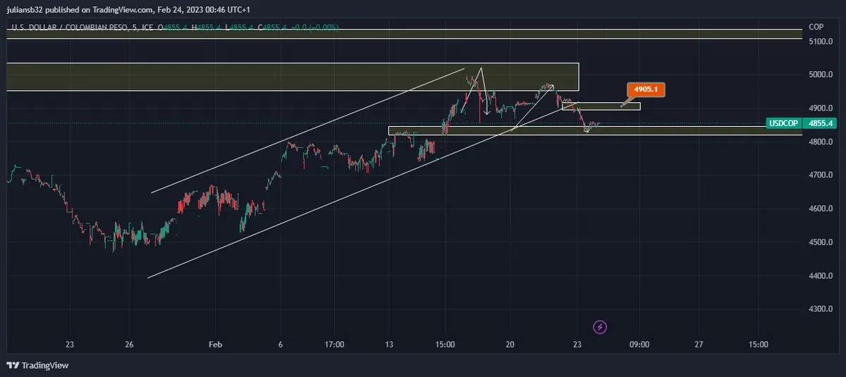 cotizacion del dolar en colombia usdcop baja wall street cierra con ganancias sp500 recupera los 4000 puntos grafika numer 1