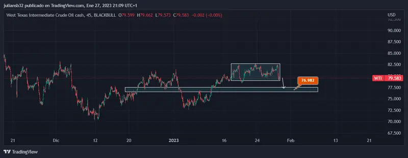 precio del petroleo wti pierde los 80 usd guerra entre oferta y demanda grafika numer 1