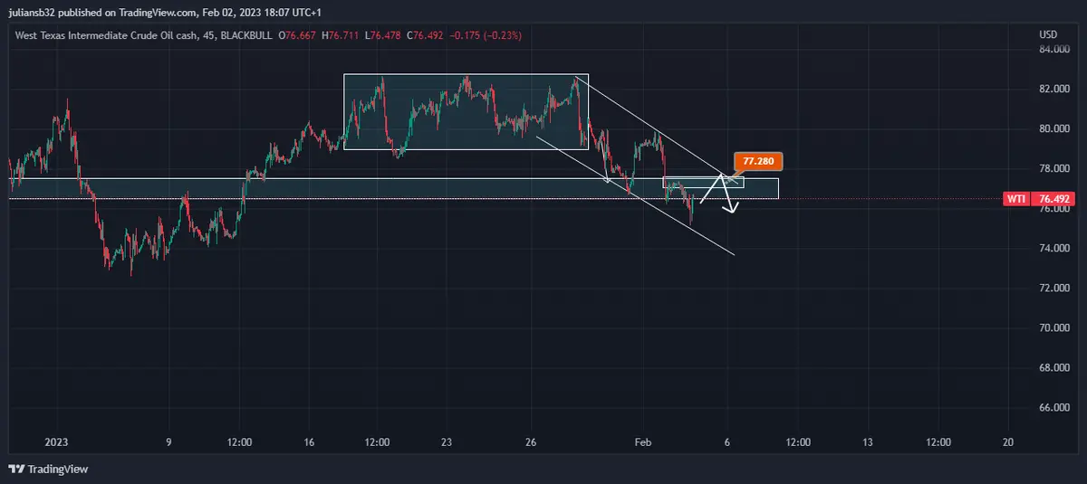 precio del petroleo wti se aleja de los 80 usd se siente la presion de los bancos centrales grafika numer 1