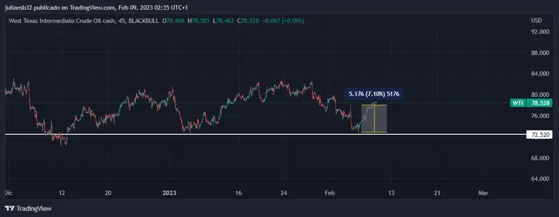 cotizacion del petroleo wti rumbo a los 80 usd demanda de china y problemas en oleoductos por terremoto en turquia grafika numer 1