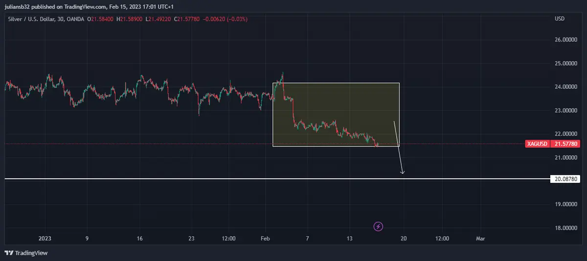 precio de la plata xagusd se opaca por subidas de los rendimientos de los bonos americanos la plata rumbo a los 20 usd grafika numer 2