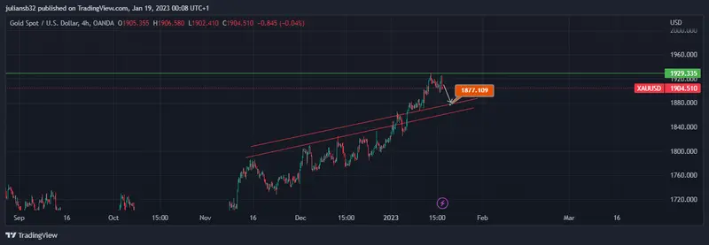 precio del oro se estanca por comentarios de miembros de la fed no sirvieron los datos de ipp grafika numer 1