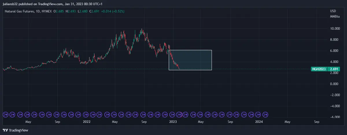 precio del gas natural mas barato que antes del conflicto entre rusia y ucrania grafika numer 1