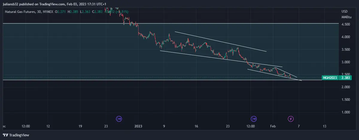 precio del gas natural en rally bajista gracias al cambio climatico china sera importante para el precio del gas en los proximos meses grafika numer 1