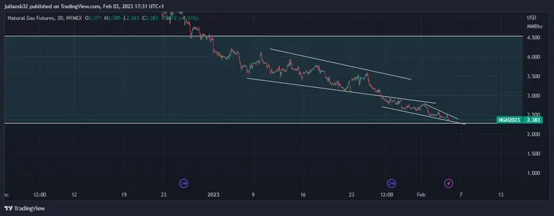 precio del gas natural en rally bajista gracias al cambio climatico china sera importante para el precio del gas en los proximos meses grafika numer 1