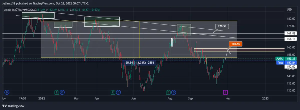 rally alcista de las acciones de apple antes de la entrega de resultados grafika numer 1