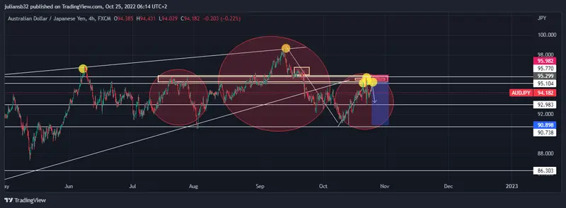 la debilidad del yen japones perjudica la inflacion en japon y se espera mayores intervenciones pronostico audjpy grafika numer 1