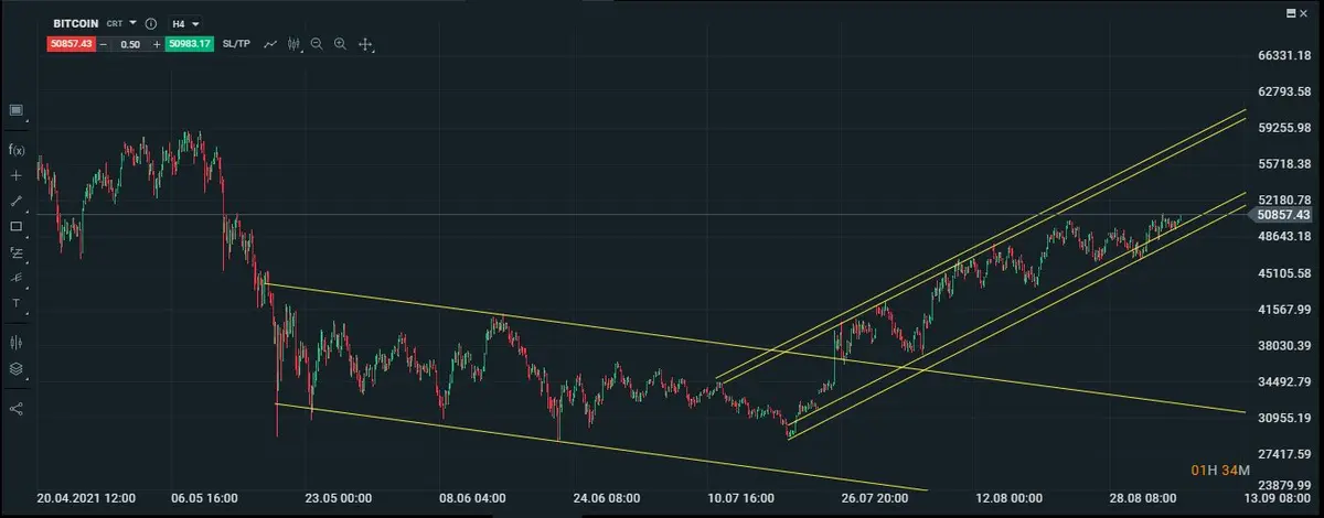 Gráfico intradiario del Bitcoin