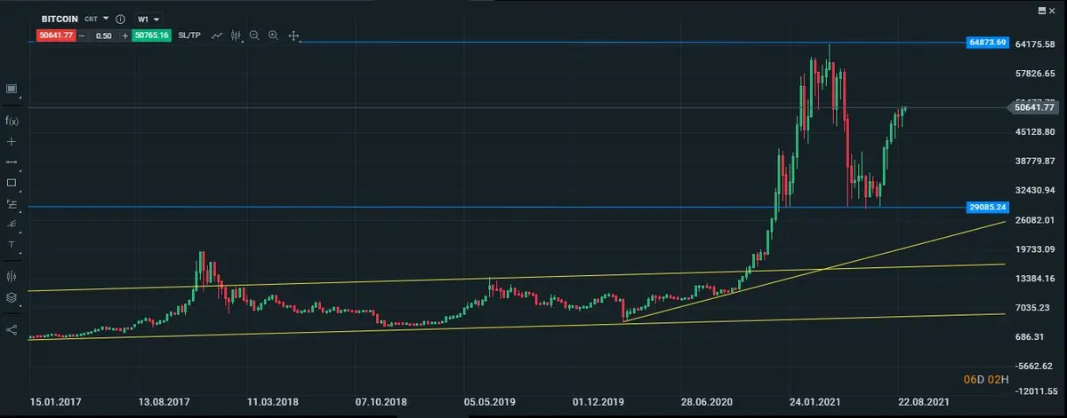 Gráfico del bitcoin en semanal